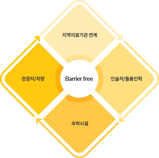 지역의료기관연계, 인솔자/돌봄인력, 관광지/차량, 숙박시설